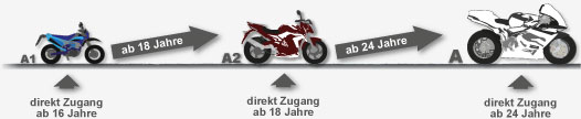 FAHRSCHULE allroad - Motorradklassen Aufstieg - Skizze